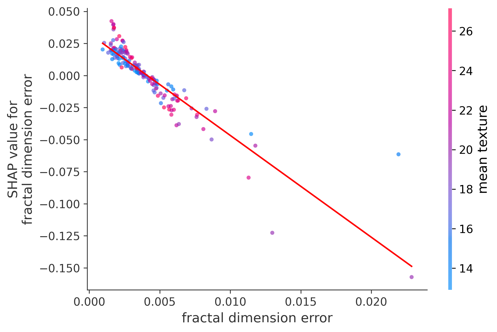 Error Plot