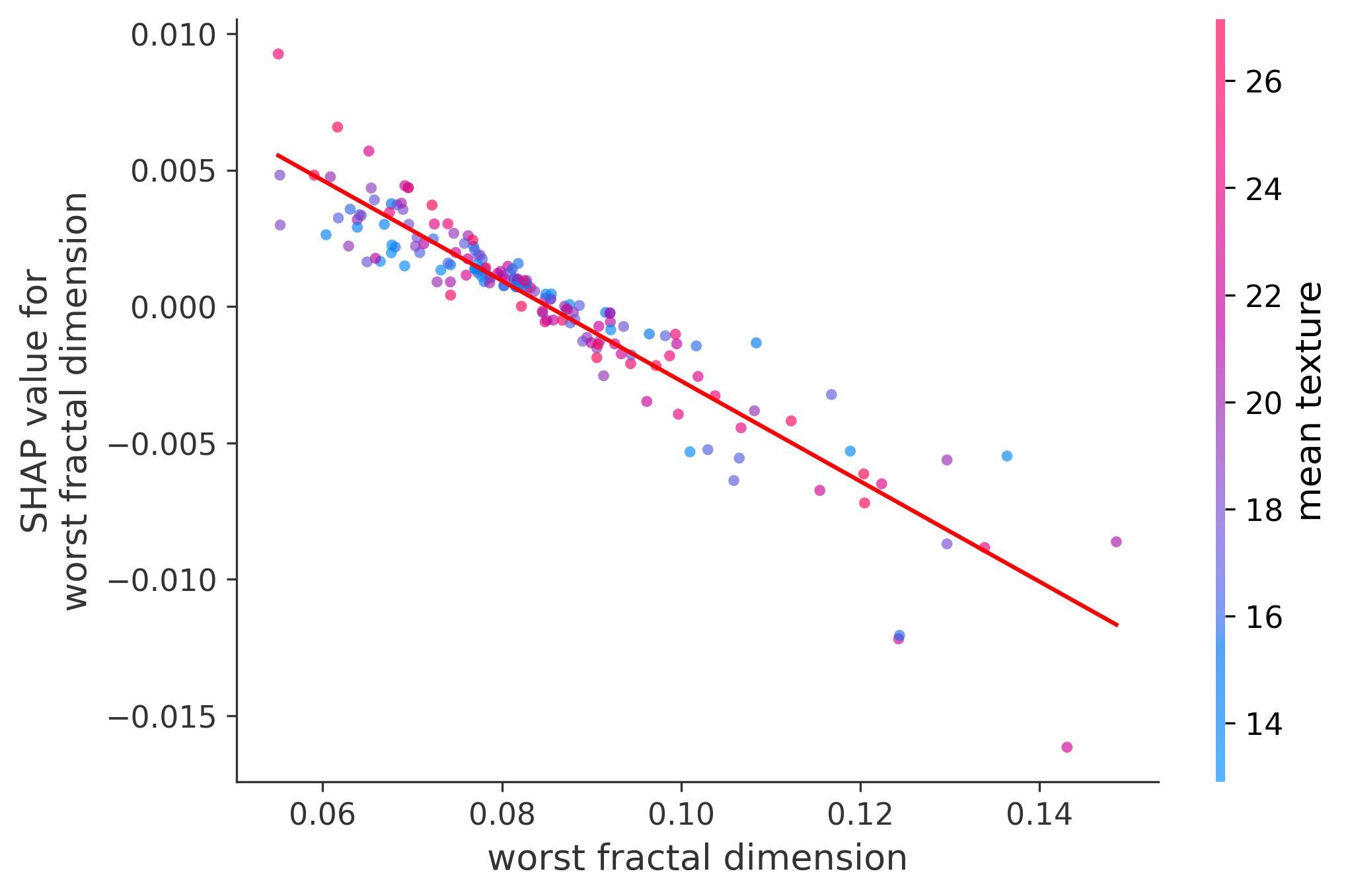 Worst Plot