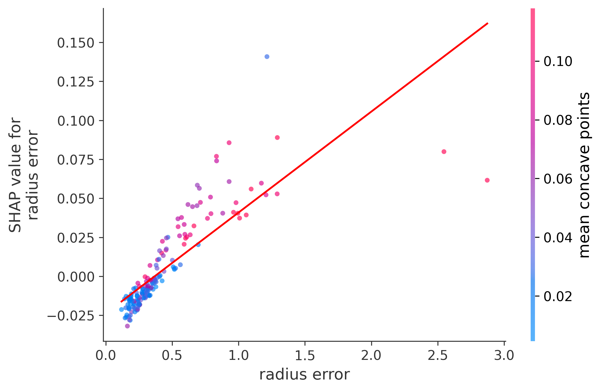 Error Plot