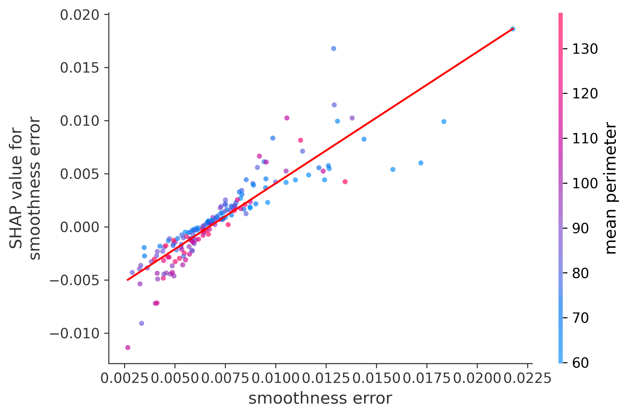 Error Plot