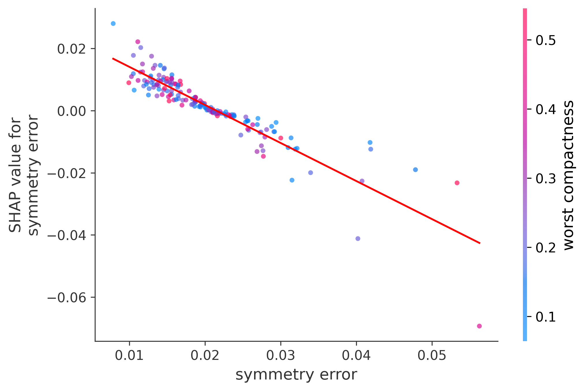 Error Plot