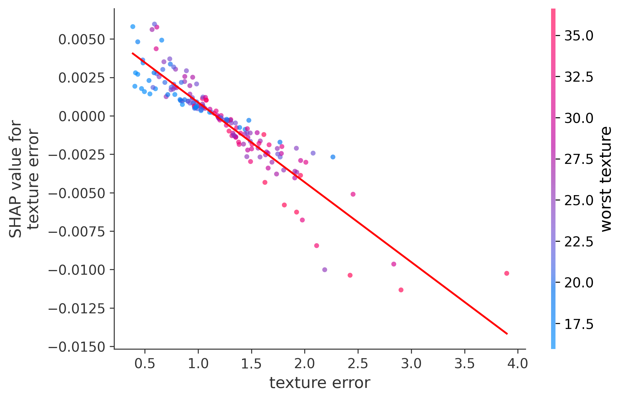 Error Plot