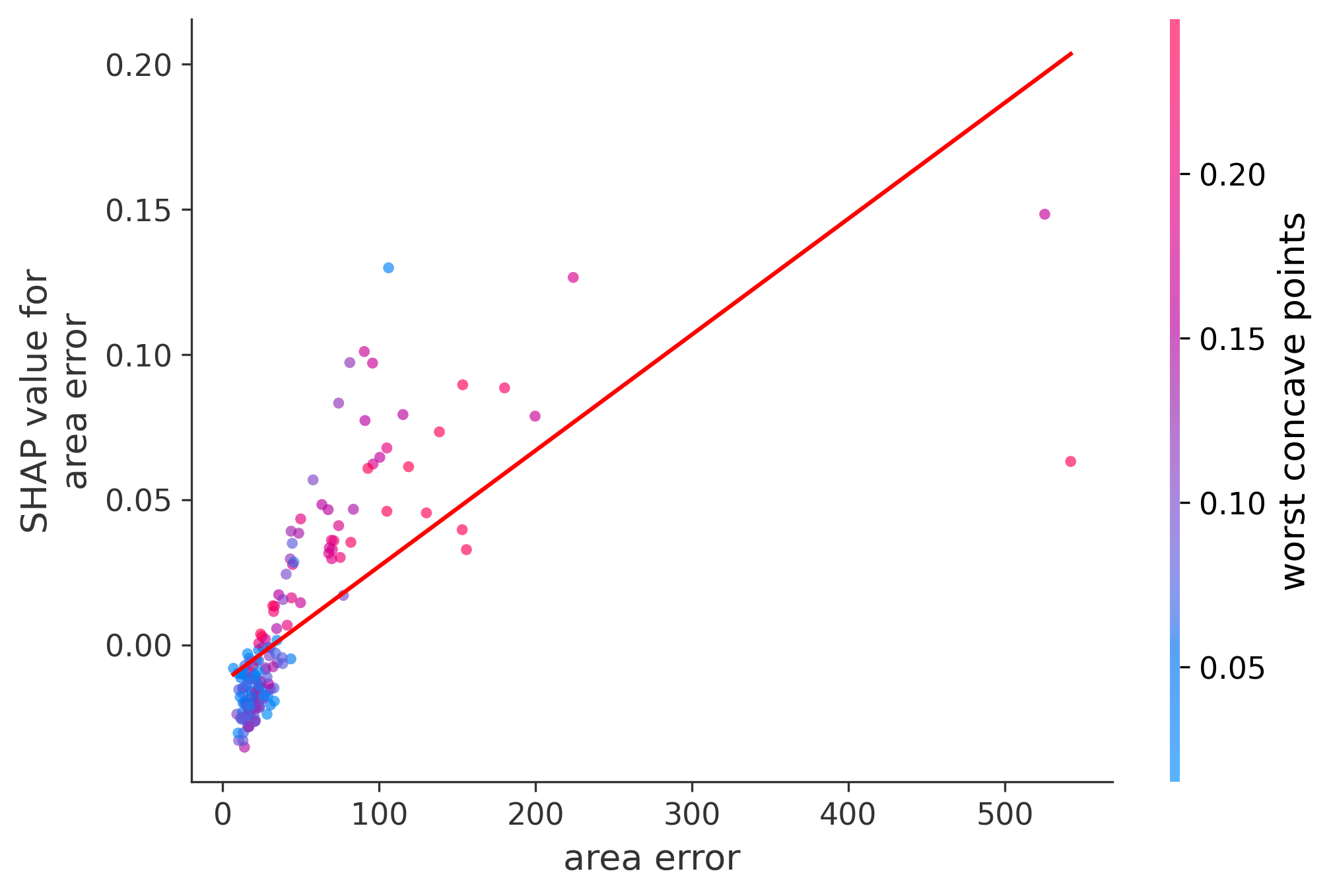 Error Plot