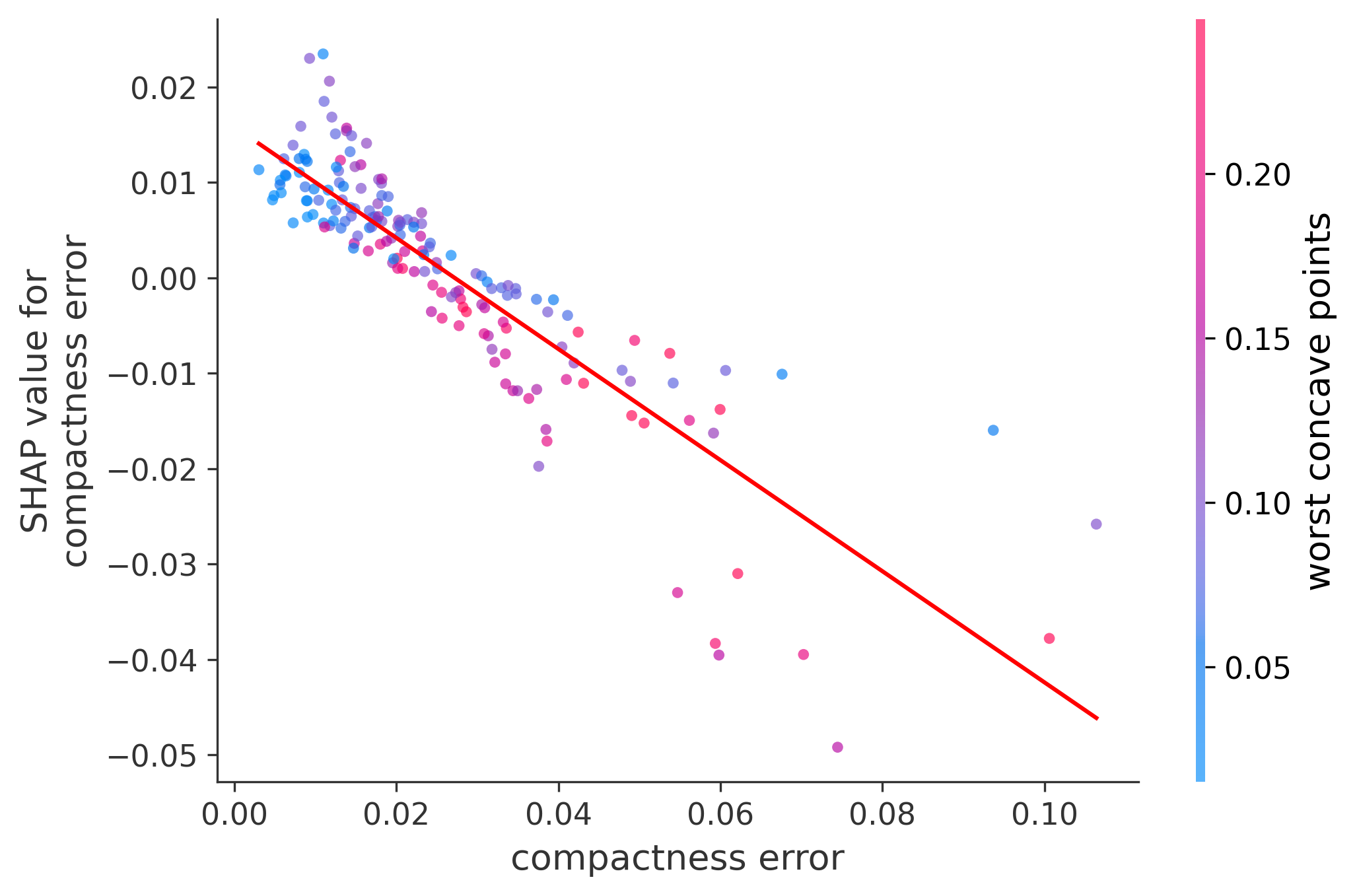 Error Plot