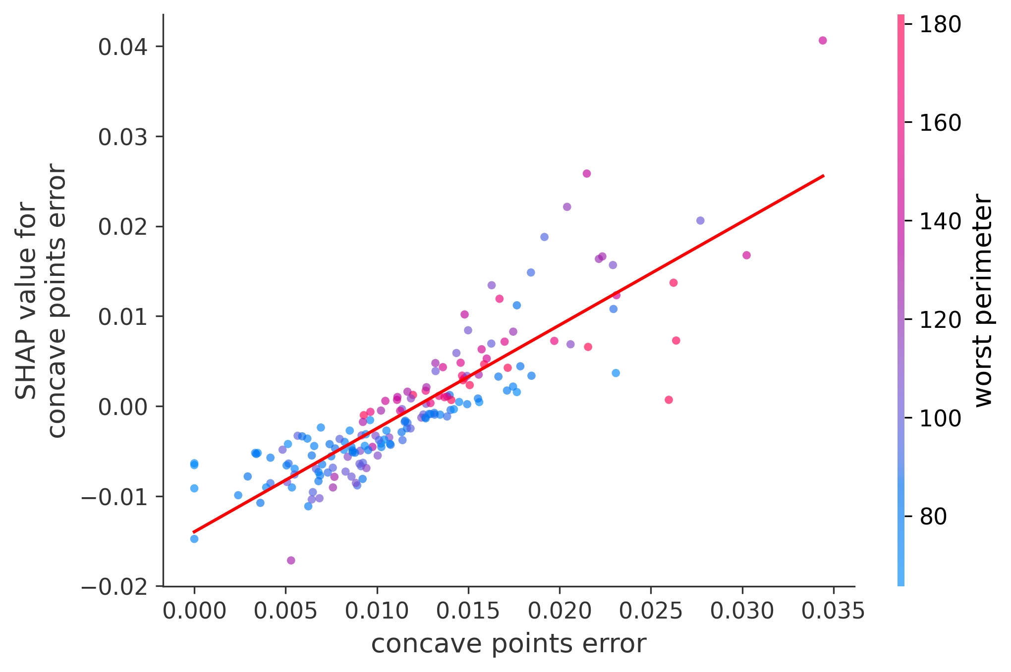 Error Plot