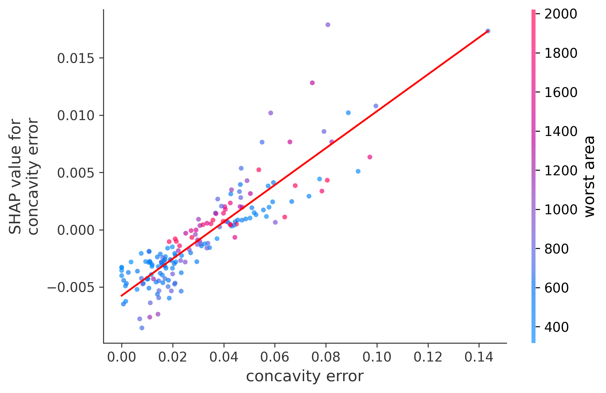 Error Plot