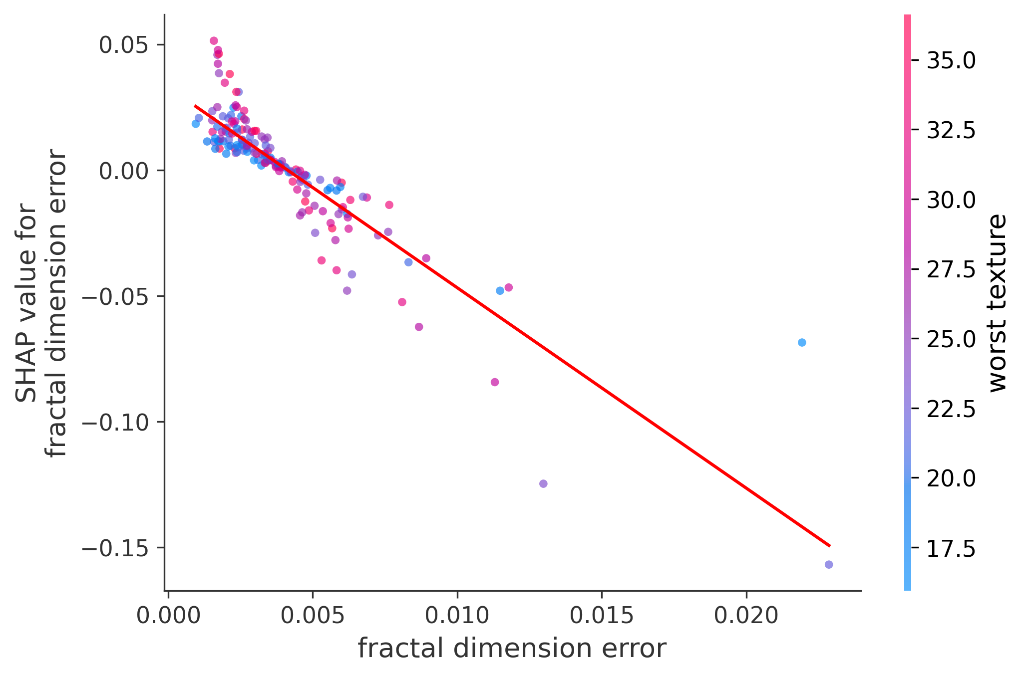 Error Plot