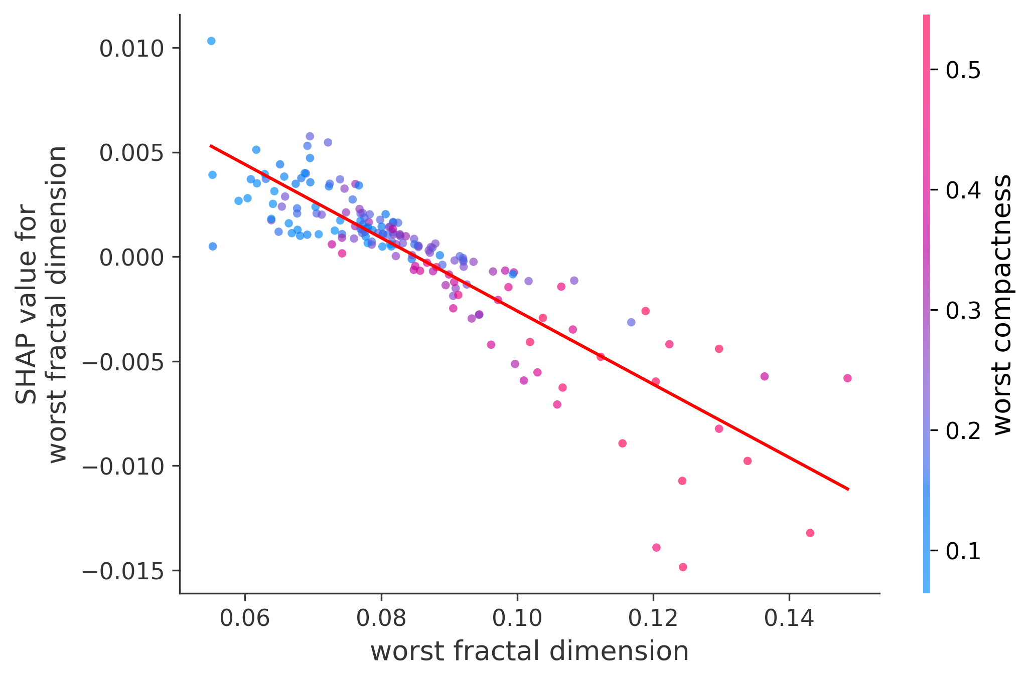 Worst Plot