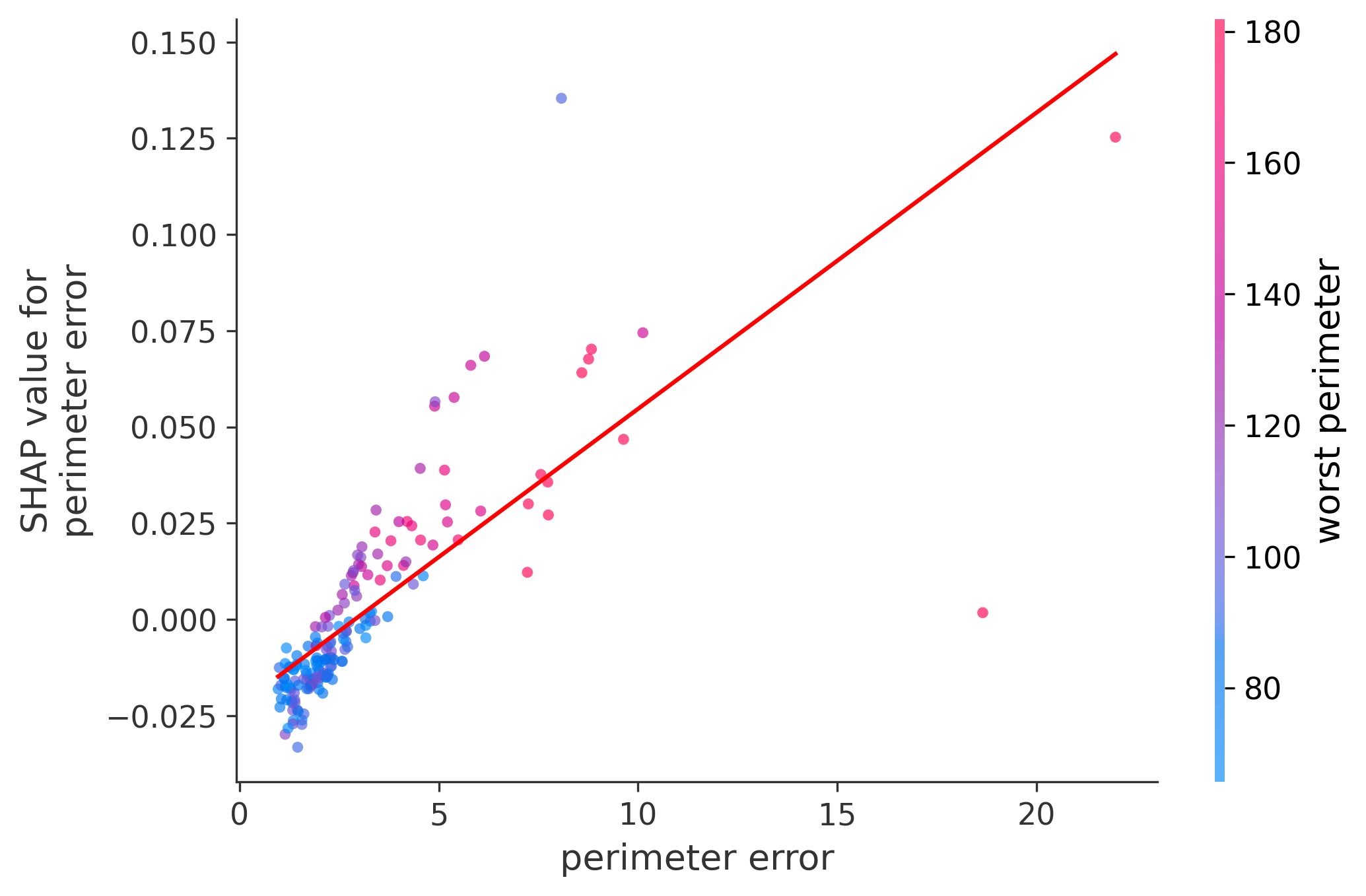 Error Plot