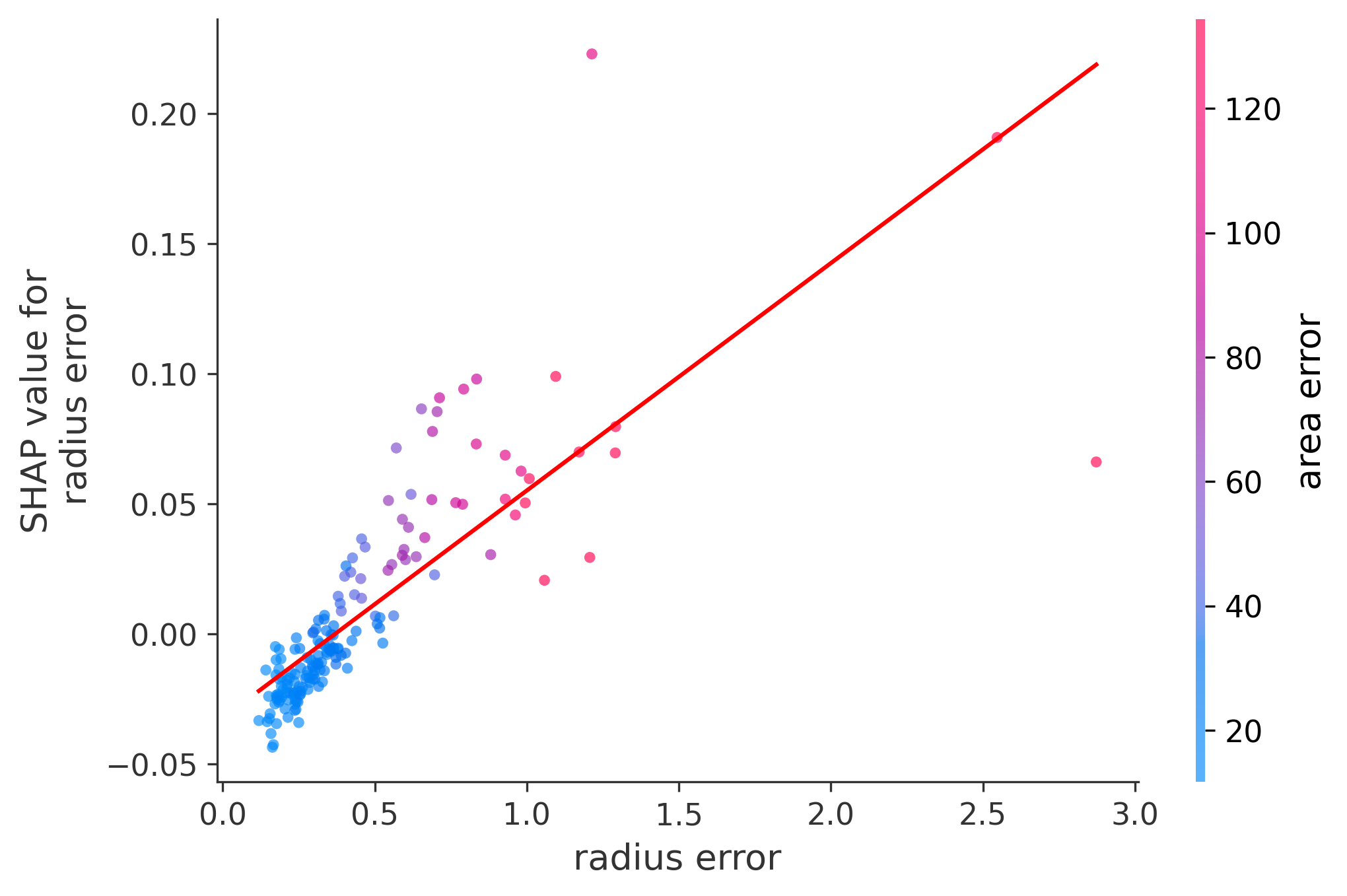 Error Plot