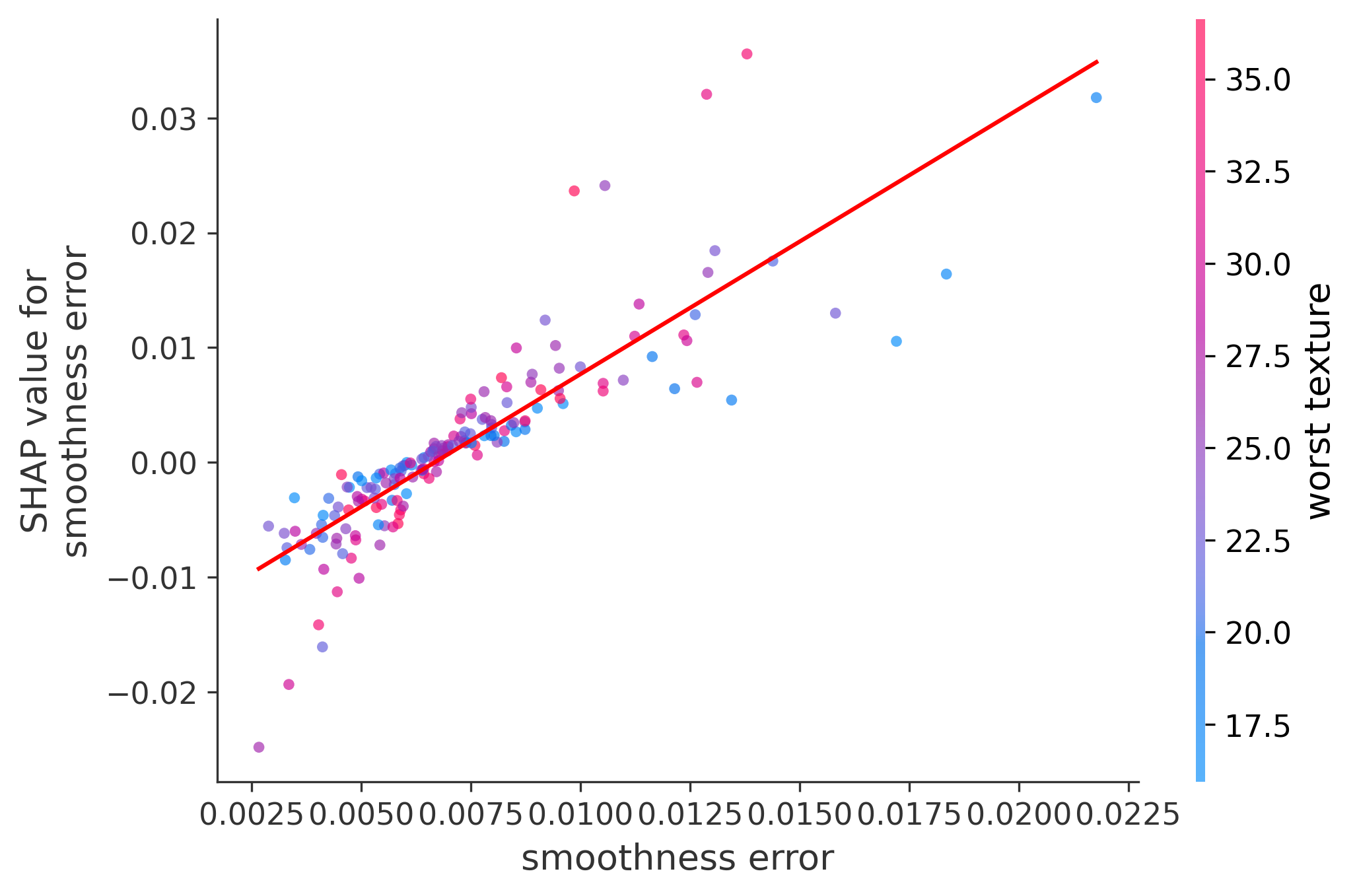 Error Plot