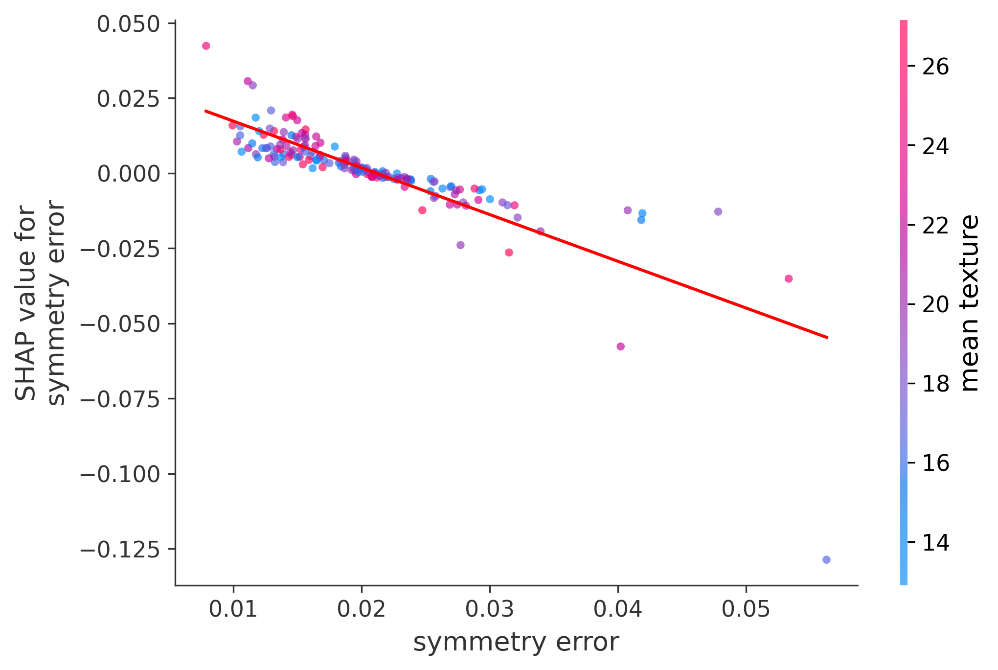 Error Plot