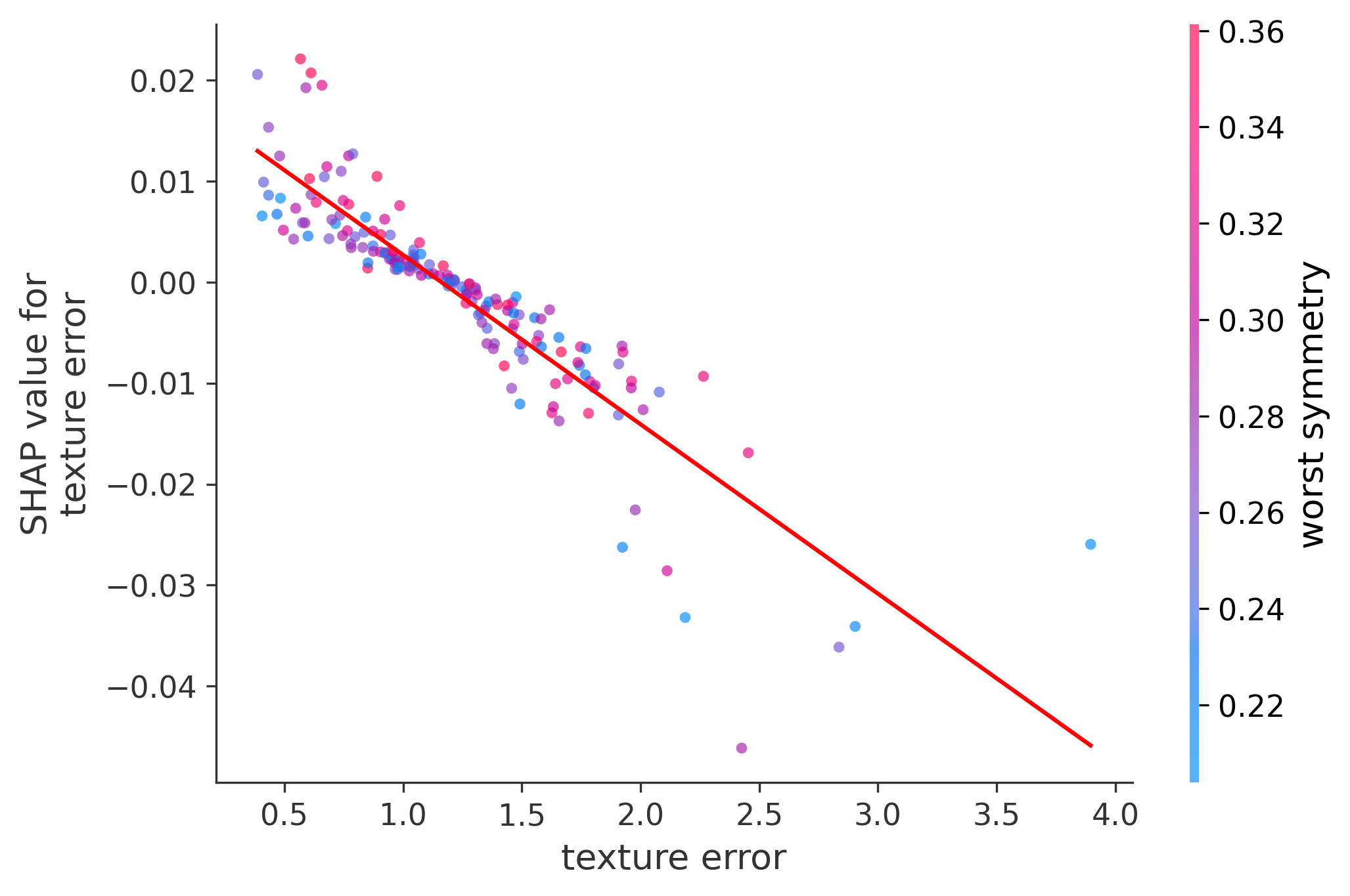 Error Plot