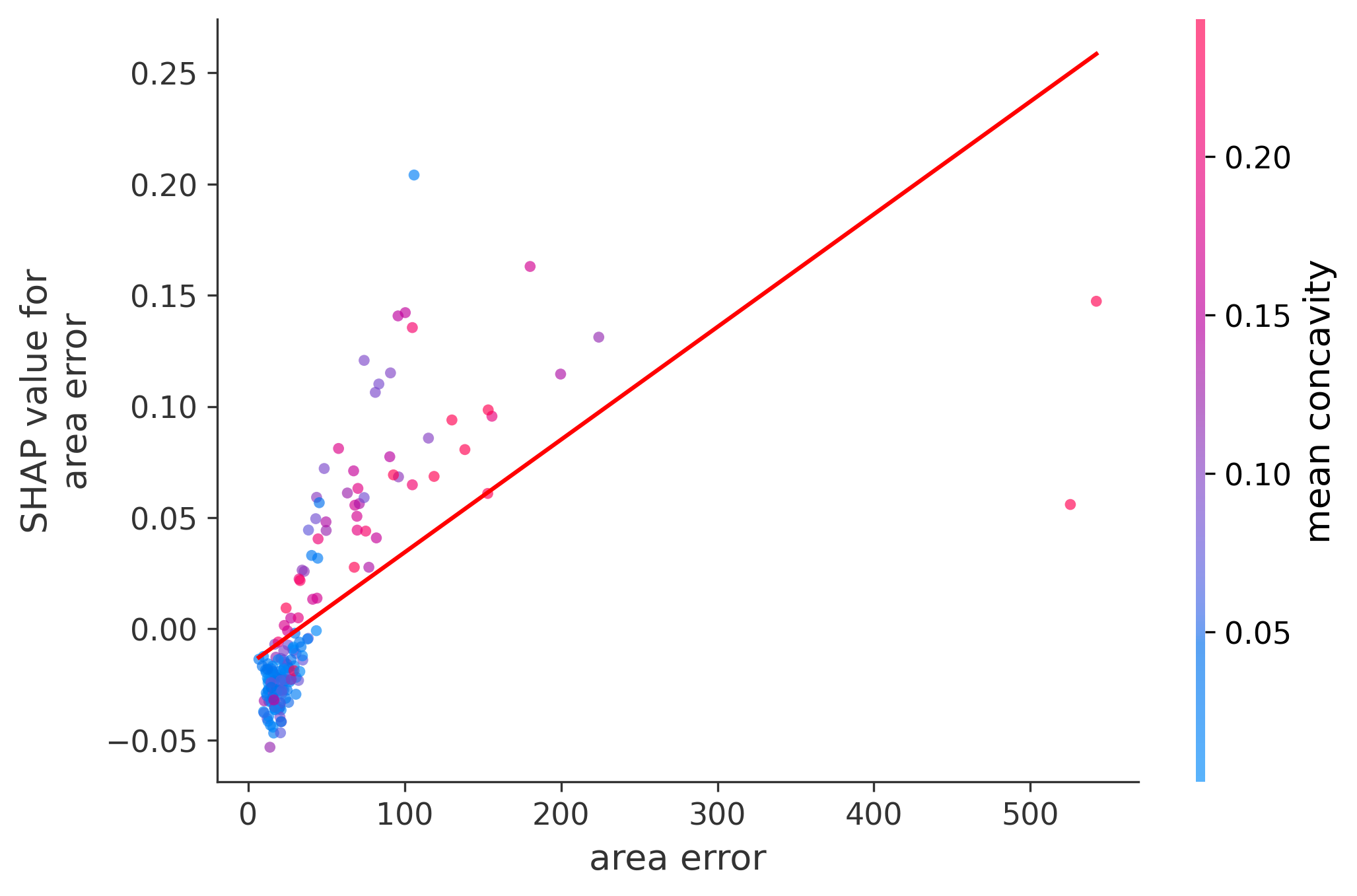 Error Plot