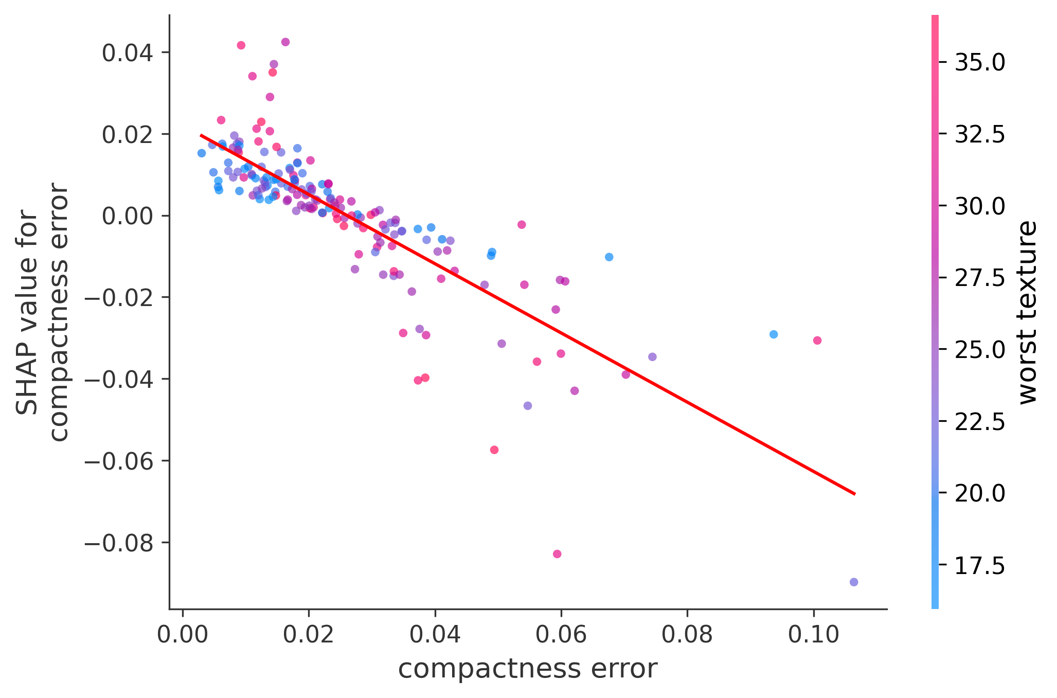 Error Plot