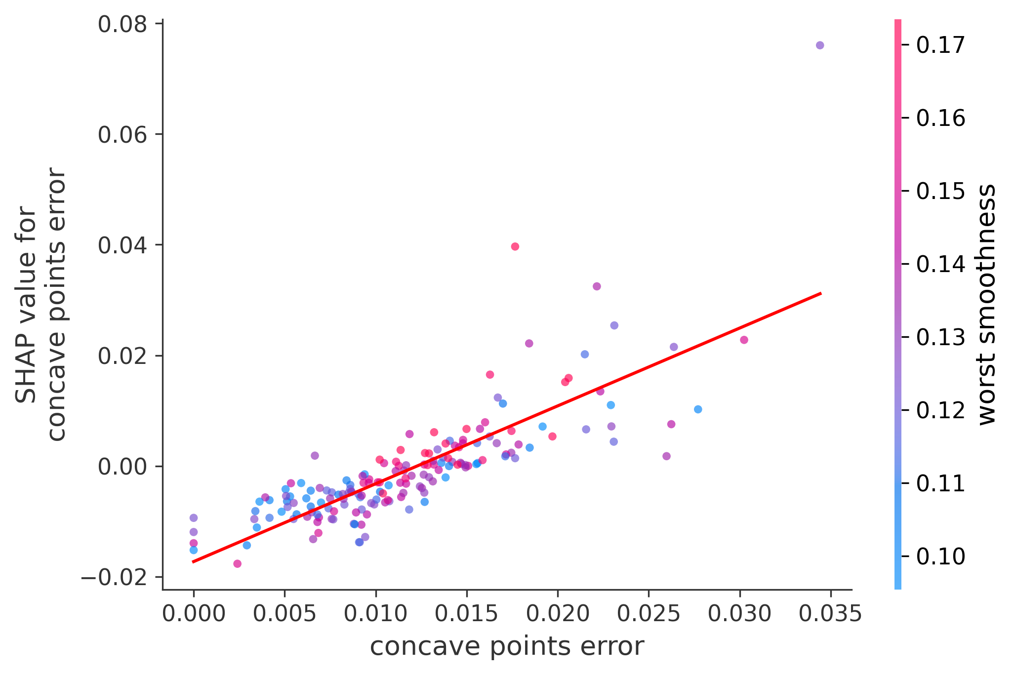 Error Plot