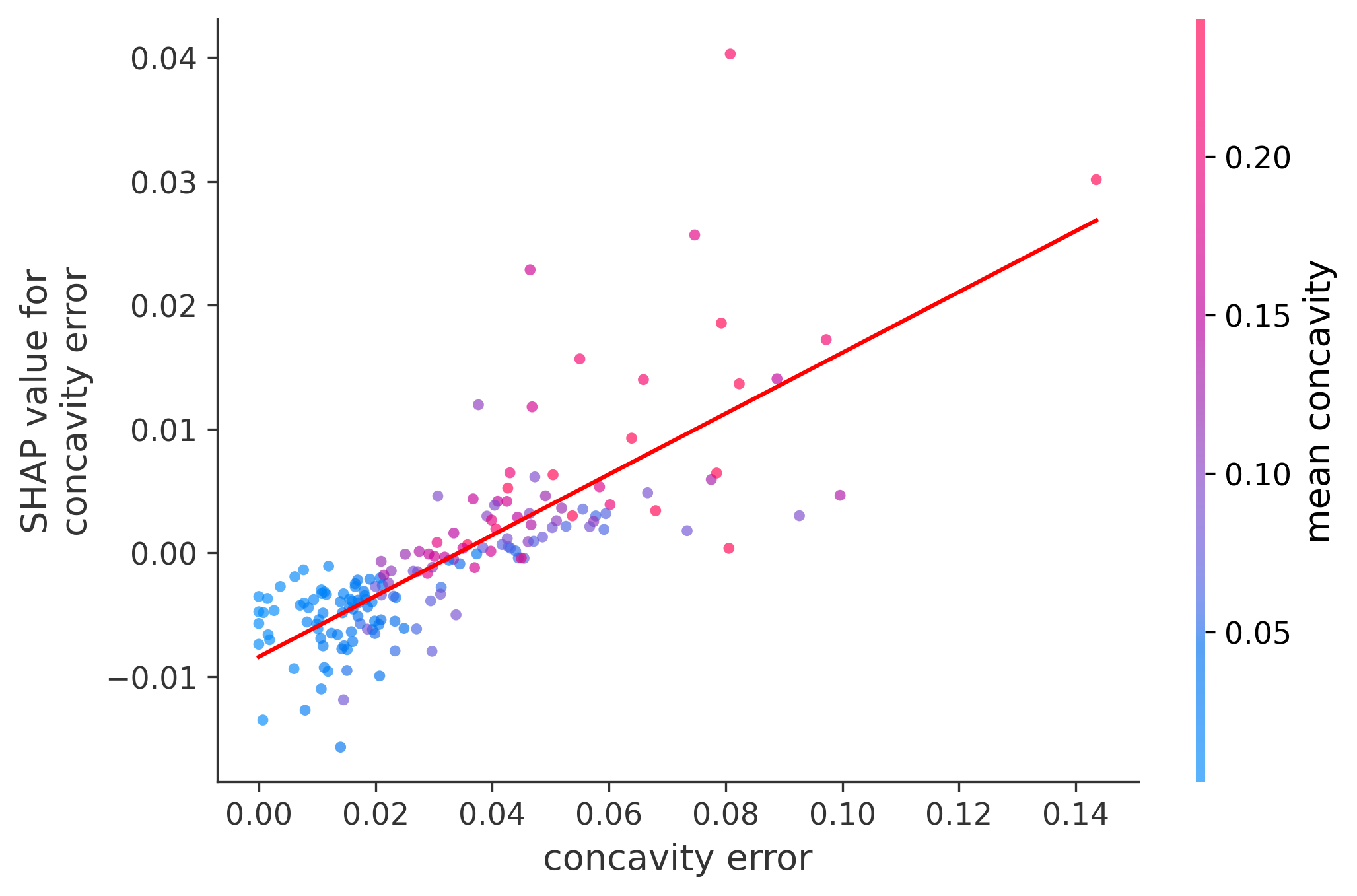 Error Plot