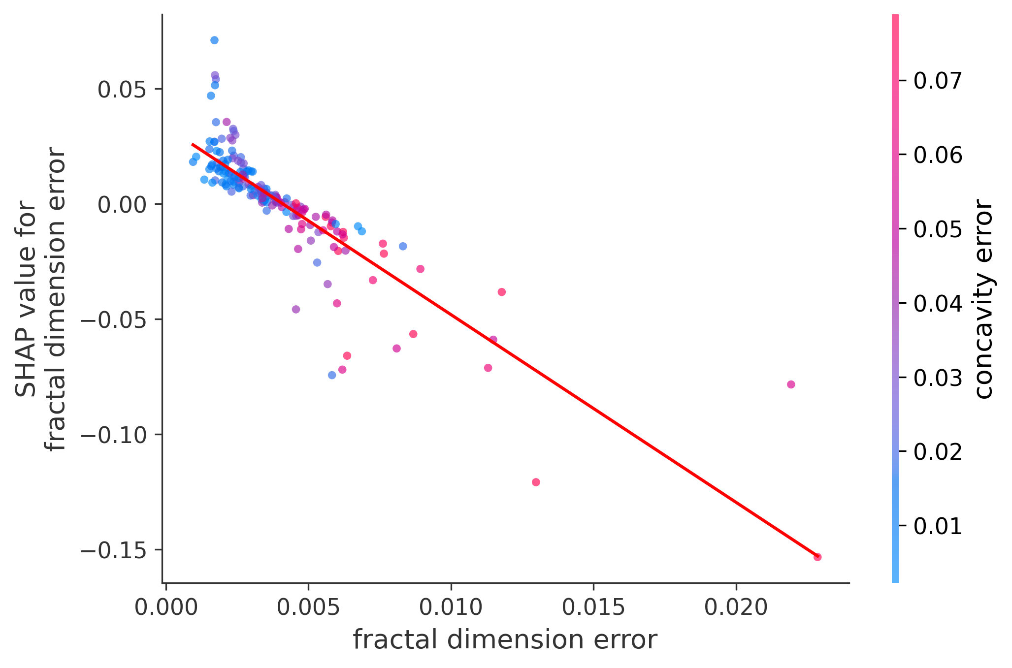 Error Plot