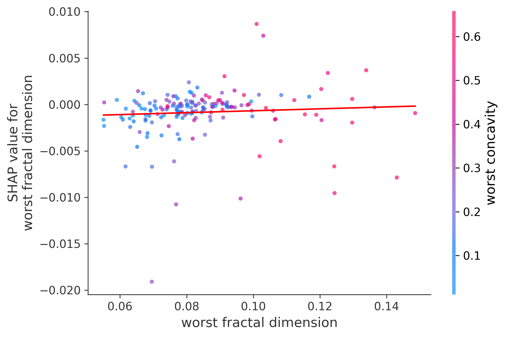 Worst Plot