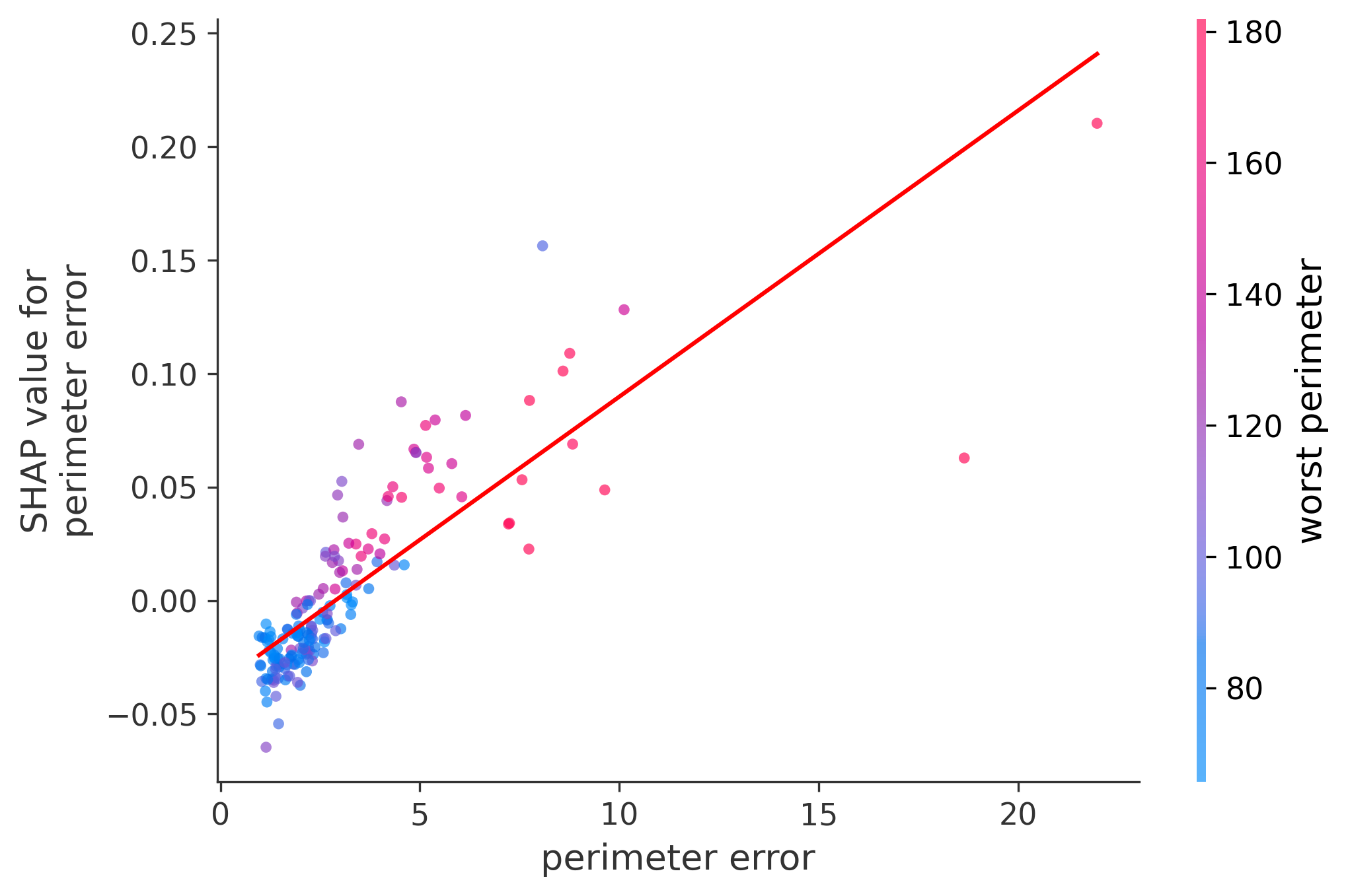 Error Plot