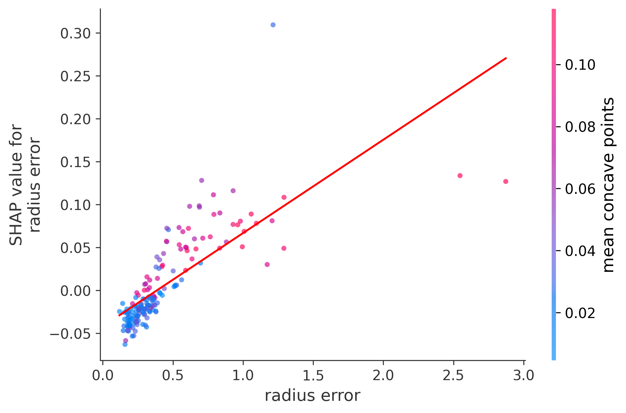 Error Plot