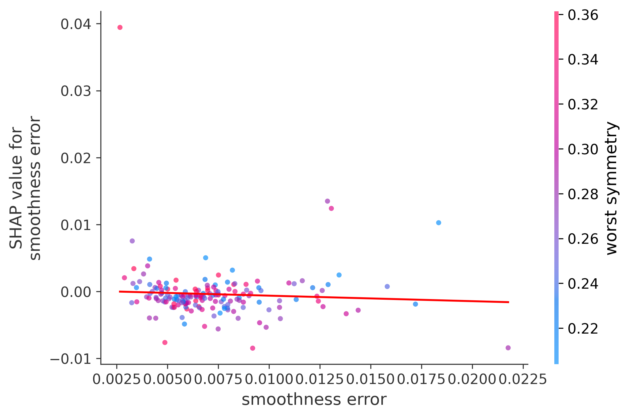 Error Plot