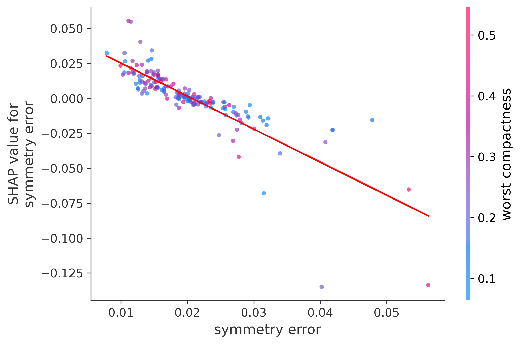 Error Plot