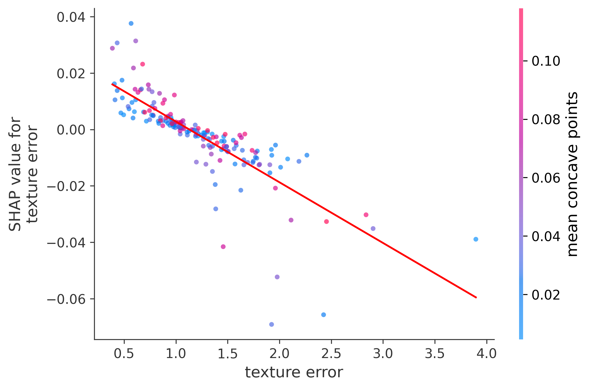 Error Plot